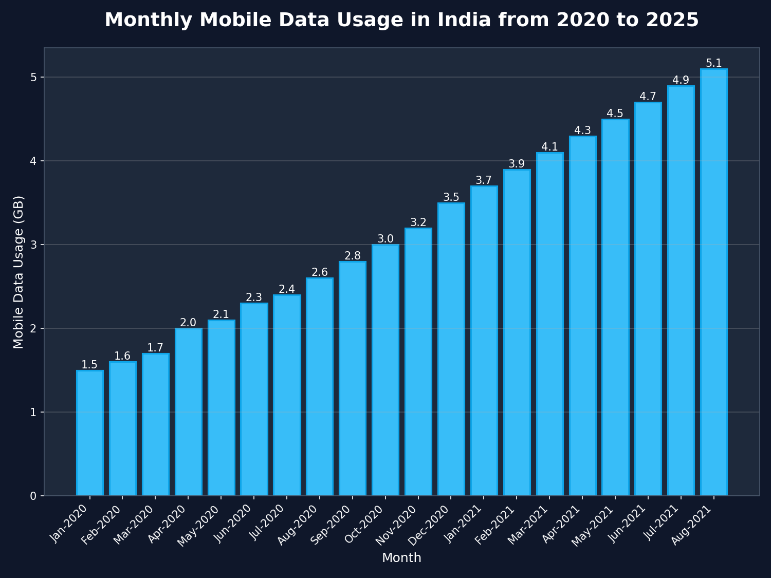 Chart · India mobile-data usage 2020-2025